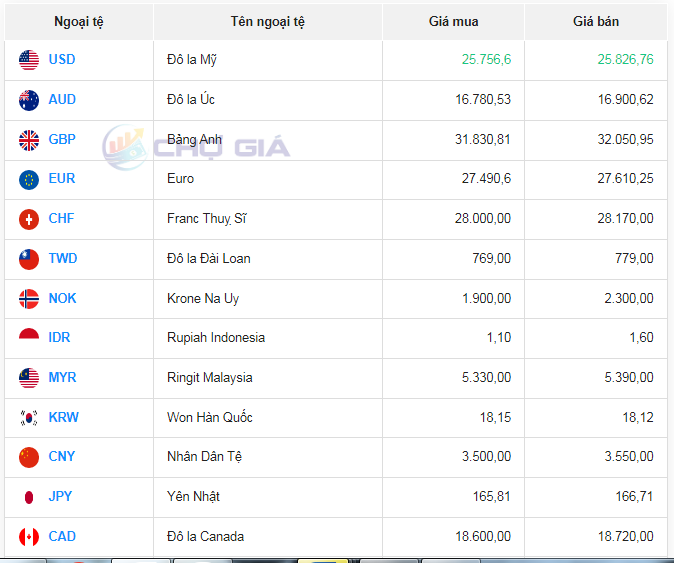 Tỷ giá AUD hôm nay 12/5/2024: Tỷ giá AUD hôm nay 12/5/2024: