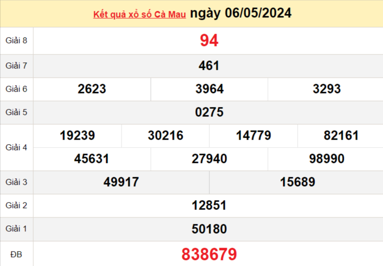 XSCM 6/5, Kết quả xổ số Cà Mau hôm nay 6/5/2024, KQXSCM thứ Hai ngày 6 tháng 5 XSCM 6/5, Kết quả xổ số Cà Mau hôm nay 6/5/2024, KQXSCM thứ Hai ngày 6 tháng 5