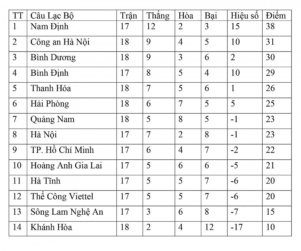 Bảng xếp hạng vòng 18 V-League 2023/2024 ngày 13/5: Công an Hà Nội vươn lên Top 2, Thanh Hóa thắng kịch tính