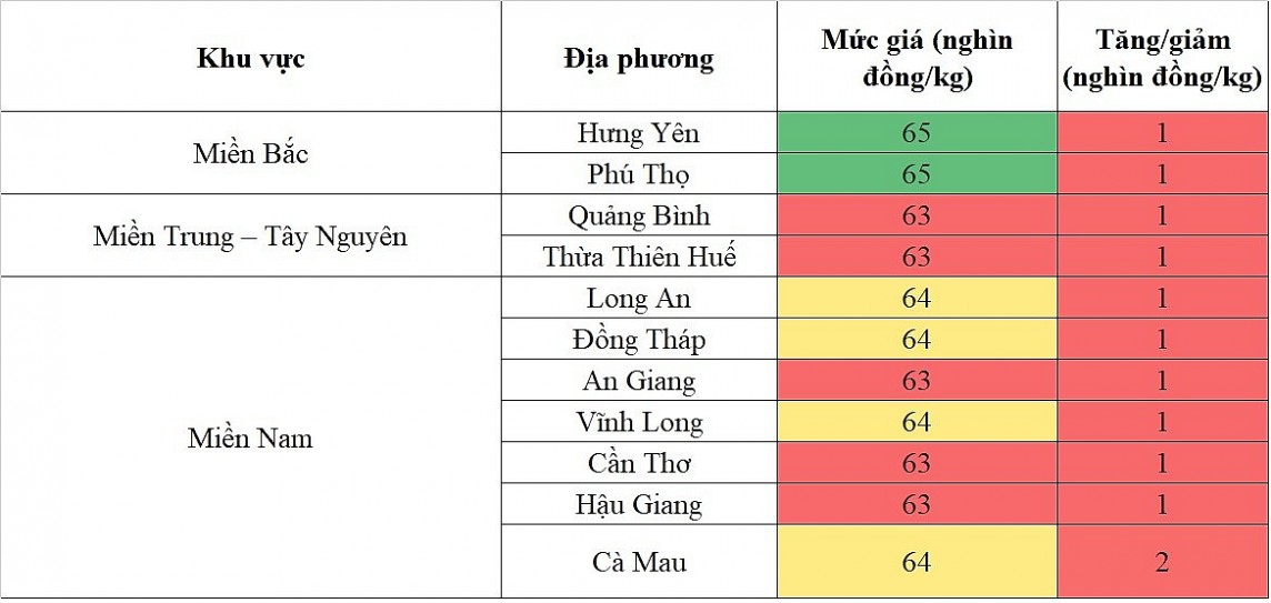 Giá heo hơi hôm nay ngày 13/5/2024: Tăng cao nhất 2.000 đồng/kg Giá heo hơi hôm nay ngày 13/5/2024: Tăng cao nhất 2.000 đồng/kg