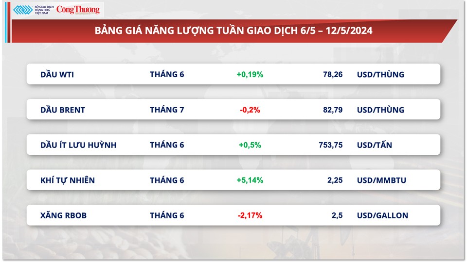 Thị trường hàng hóa hôm nay ngày 13/5: Giá hàng hóa nguyên liệu hồi phục mạnh Thị trường hàng hóa hôm nay ngày 13/5: Giá hàng hóa nguyên liệu hồi phục mạnh