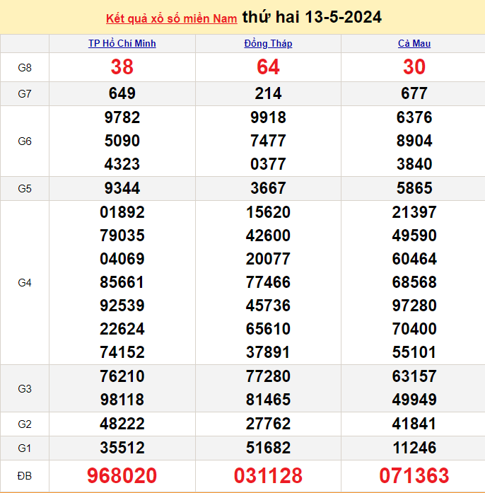 XSMN 13/5, Kết quả xổ số miền Nam hôm nay 13/5/2024, xổ số miền Nam ngày 13 tháng 5,trực tiếp XSMN 13/5 XSMN 13/5, Kết quả xổ số miền Nam hôm nay 13/5/2024, xổ số miền Nam ngày 13 tháng 5,trực tiếp XSMN 13/5