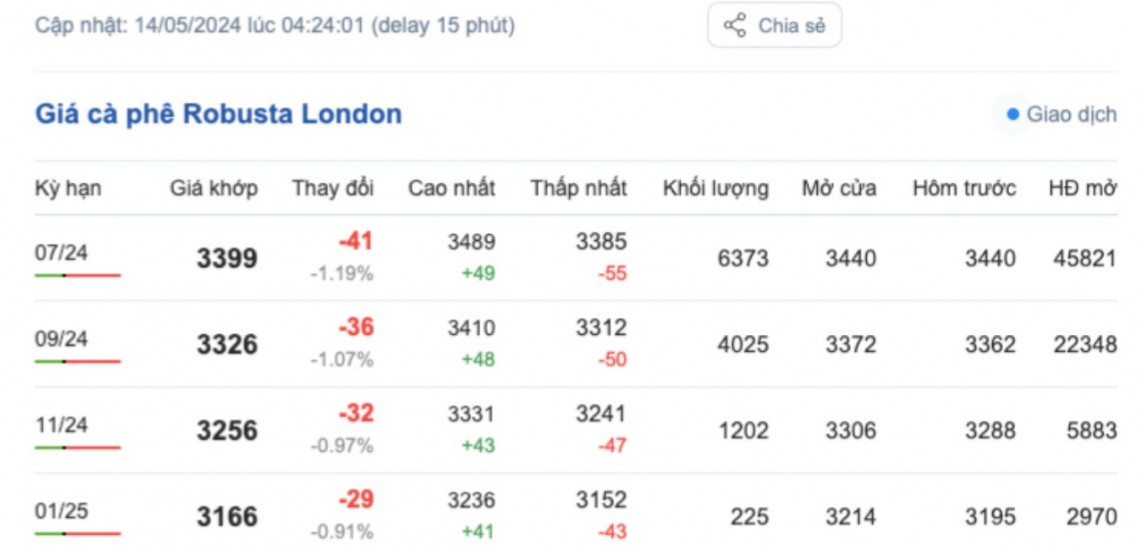 Giá cà phê hôm nay, 14/5/2024: Giá cà phê trong nước ổn định ở mức cao Giá cà phê hôm nay, 14/5/2024: Giá cà phê trong nước ổn định ở mức cao