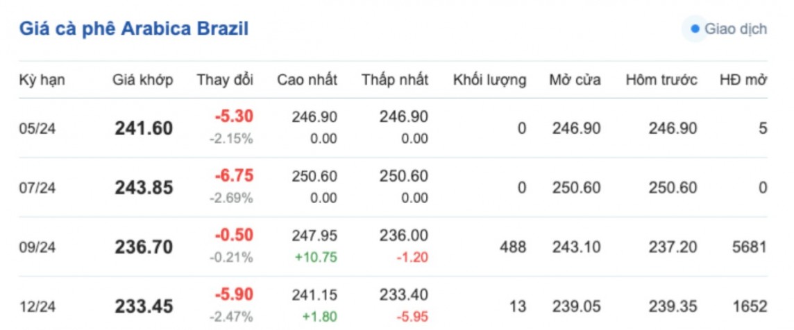 Giá cà phê hôm nay, 14/5/2024: Giá cà phê trong nước ổn định ở mức cao Giá cà phê hôm nay, 14/5/2024: Giá cà phê trong nước ổn định ở mức cao