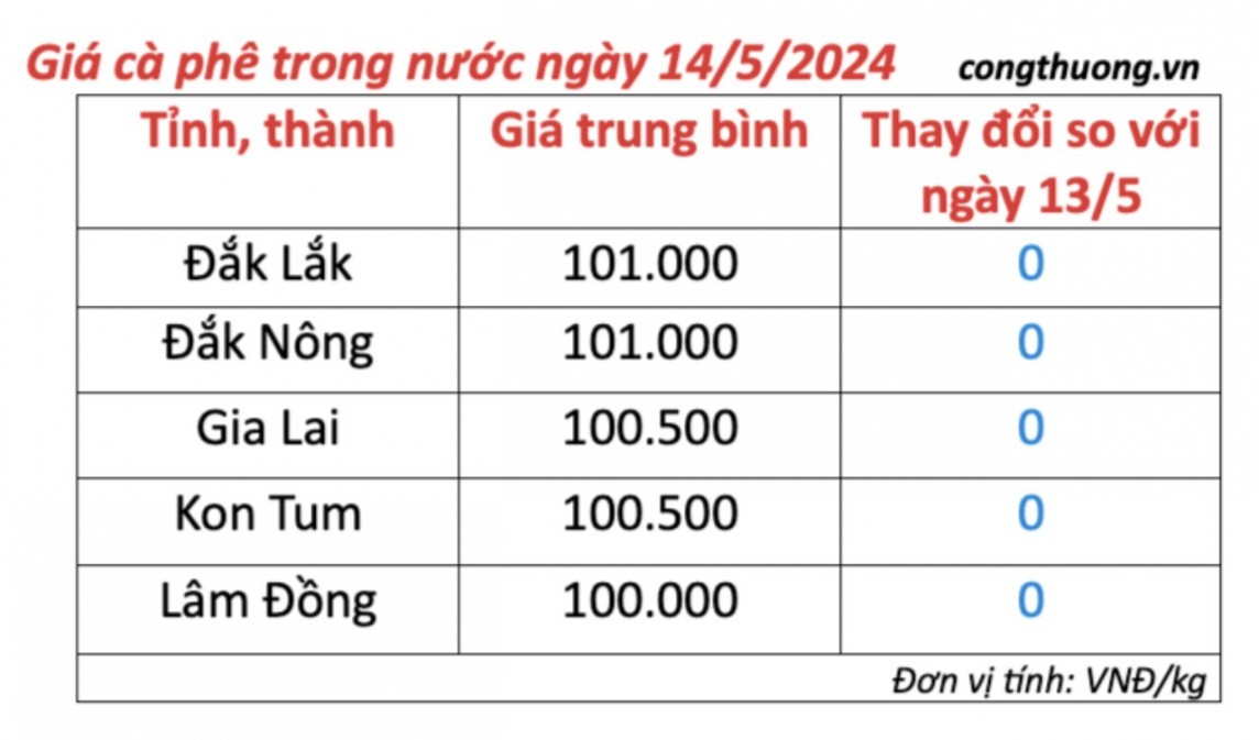 Giá cà phê hôm nay, 14/5/2024: Giá cà phê trong nước ổn định ở mức cao Giá cà phê hôm nay, 14/5/2024: Giá cà phê trong nước ổn định ở mức cao