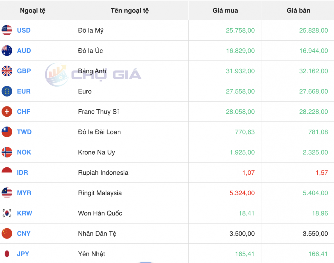 Tỷ giá USD hôm nay 14/5/2024: USD Tỷ giá USD hôm nay 14/5/2024: USD