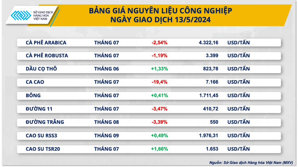 Bảng giá nguyên liệu công nghiệp Bảng giá nguyên liệu công nghiệp
