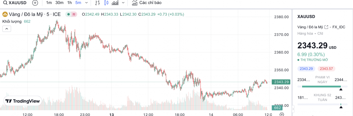 Giá vàng chiều nay 14/5/2024: Vàng Giá vàng chiều nay 14/5/2024: Vàng