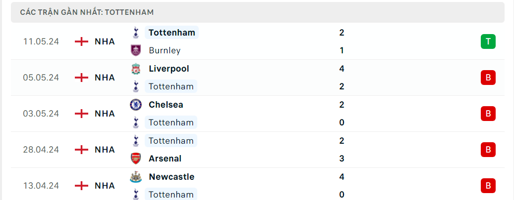 Nhận định bóng đá Tottenham và Man City (2h ngày 15/5), đá bù Vòng 34 Ngoại hạng Anh 2023-2024 Nhận định bóng đá Tottenham và Man City (2h ngày 15/5), đá bù Vòng 34 Ngoại hạng Anh 2023-2024
