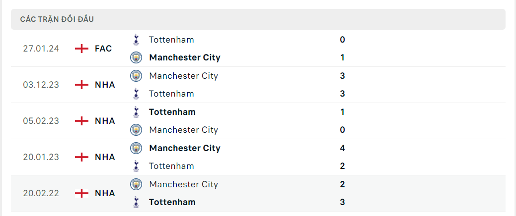 Nhận định bóng đá Tottenham và Man City (2h ngày 15/5), đá bù Vòng 34 Ngoại hạng Anh 2023-2024 Nhận định bóng đá Tottenham và Man City (2h ngày 15/5), đá bù Vòng 34 Ngoại hạng Anh 2023-2024