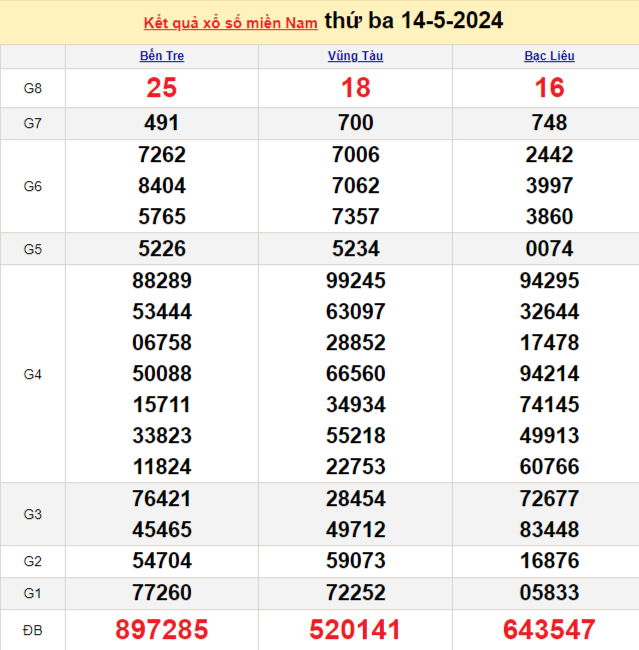 Kết quả Xổ số miền Nam ngày 15/5/2024, KQXSMN ngày 15 tháng 5, XSMN 15/5, xổ số miền Nam hôm nay Kết quả Xổ số miền Nam ngày 15/5/2024, KQXSMN ngày 15 tháng 5, XSMN 15/5, xổ số miền Nam hôm nay