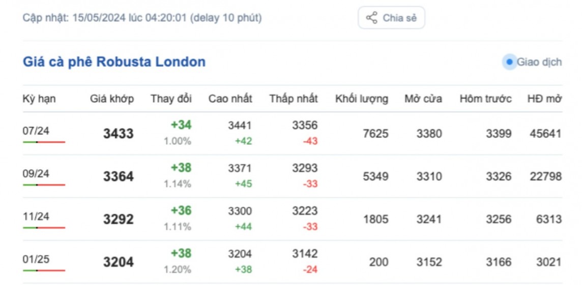 Giá cà phê hôm nay, 15/5/2024: Giá cà phê trong nước giảm nhẹ Giá cà phê hôm nay, 15/5/2024: Giá cà phê trong nước giảm nhẹ