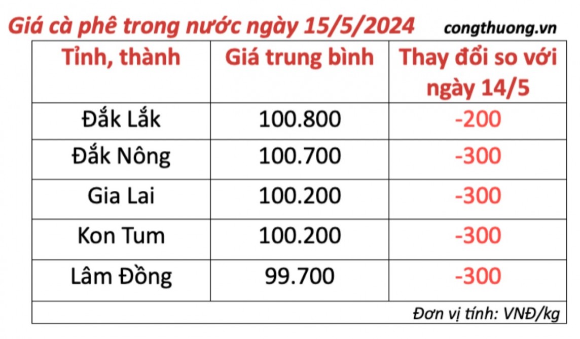 Giá cà phê hôm nay, 15/5/2024: Giá cà phê trong nước giảm nhẹ Giá cà phê hôm nay, 15/5/2024: Giá cà phê trong nước giảm nhẹ