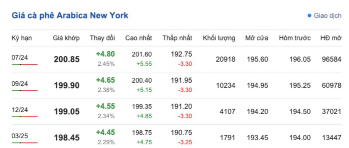 Giá cà phê hôm nay, 15/5/2024: Giá cà phê trong nước giảm nhẹ Giá cà phê hôm nay, 15/5/2024: Giá cà phê trong nước giảm nhẹ