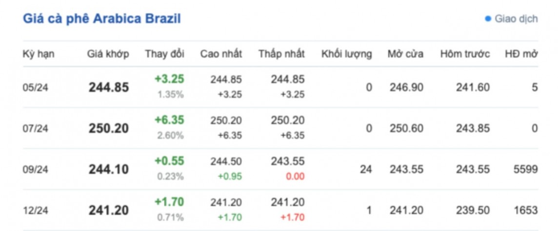 Giá cà phê hôm nay, 15/5/2024: Giá cà phê trong nước giảm nhẹ Giá cà phê hôm nay, 15/5/2024: Giá cà phê trong nước giảm nhẹ