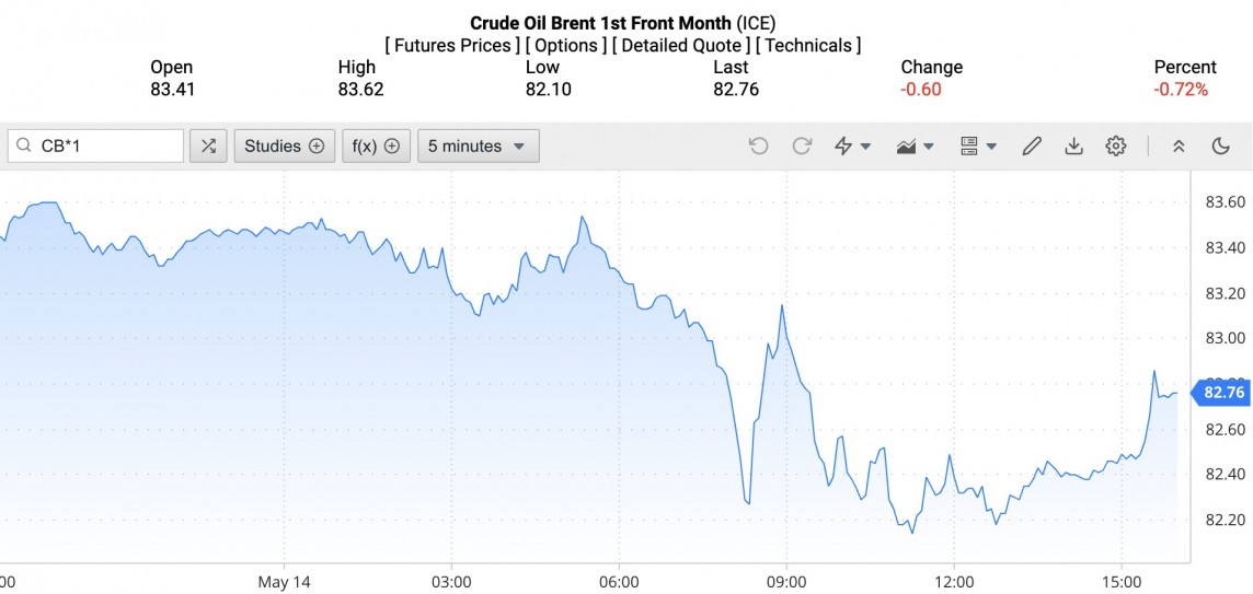 Giá xăng dầu hôm nay ngày 15/5/2024: Giá dầu Giá xăng dầu hôm nay ngày 15/5/2024: Giá dầu