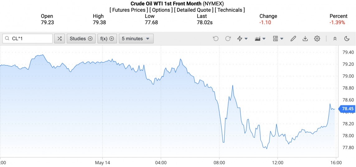 Giá xăng dầu hôm nay ngày 15/5/2024: Giá dầu Giá xăng dầu hôm nay ngày 15/5/2024: Giá dầu