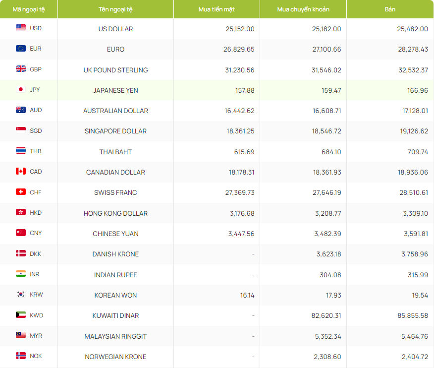Tỷ giá ngoại tệ hôm nay 15/5/2024 tại ngân hàng Vietcombank. Tỷ giá ngoại tệ hôm nay 15/5/2024 tại ngân hàng Vietcombank.