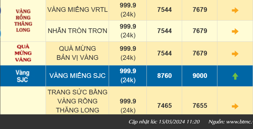 Giá vàng nhẫn 999.9 tăng, bán ra 76,80 triệu đồng/lượng, nhà vàng “cháy hàng” Giá vàng nhẫn 999.9 tăng, bán ra 76,80 triệu đồng/lượng, nhà vàng “cháy hàng”