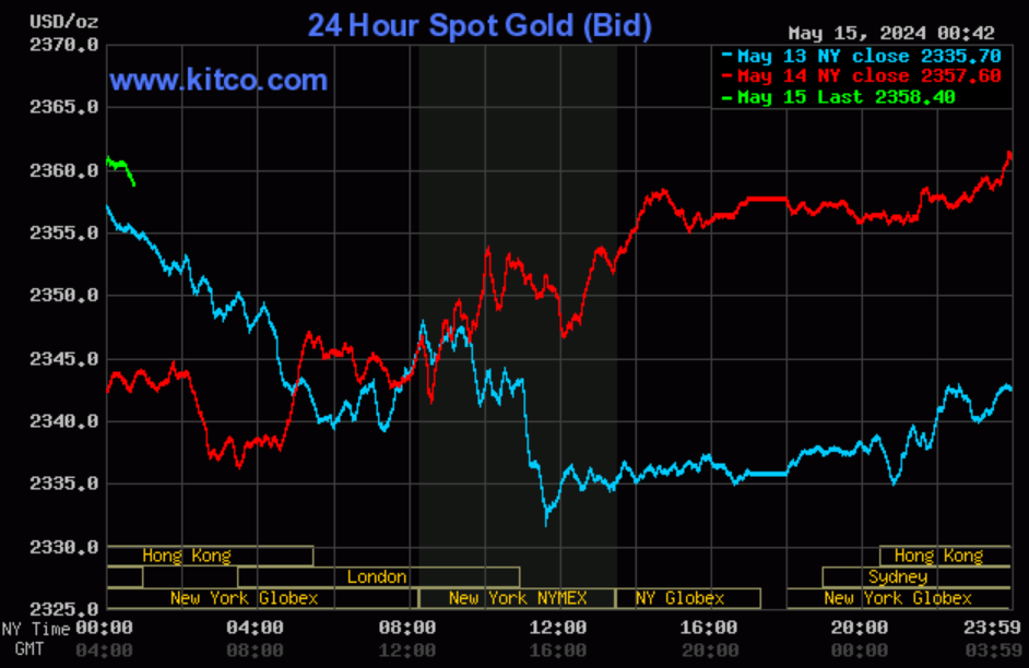 Giá vàng nhẫn 999.9 tăng, bán ra 76,80 triệu đồng/lượng, nhà vàng “cháy hàng” Giá vàng nhẫn 999.9 tăng, bán ra 76,80 triệu đồng/lượng, nhà vàng “cháy hàng”