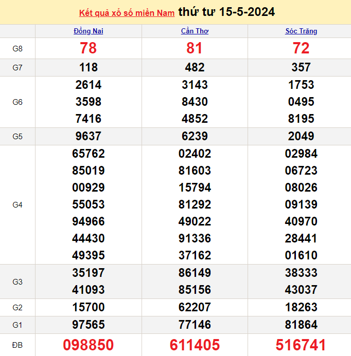 Kết quả Xổ số miền Nam ngày 16/5/2024, KQXSMN ngày 16 tháng 5, XSMN 16/5, xổ số miền Nam hôm nay Kết quả Xổ số miền Nam ngày 16/5/2024, KQXSMN ngày 16 tháng 5, XSMN 16/5, xổ số miền Nam hôm nay