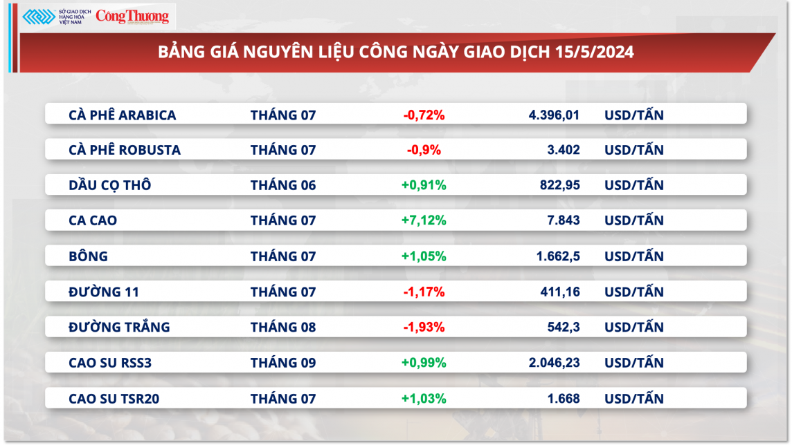 Thị trường hàng hóa hôm nay ngày 16/5: Chỉ số giá hàng hóa MXV-Index hồi phục về mức cao nhất Thị trường hàng hóa hôm nay ngày 16/5: Chỉ số giá hàng hóa MXV-Index hồi phục về mức cao nhất