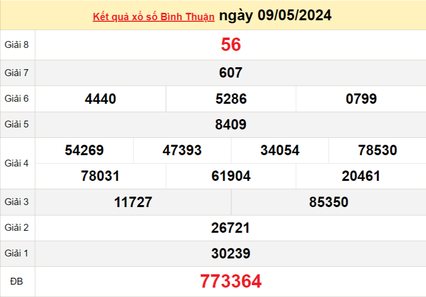 XSBTH 9/5, Kết quả xổ số Bình Thuận hôm nay 9/5/2024, KQXSBTH thứ Năm ngày 9 tháng 5 XSBTH 9/5, Kết quả xổ số Bình Thuận hôm nay 9/5/2024, KQXSBTH thứ Năm ngày 9 tháng 5