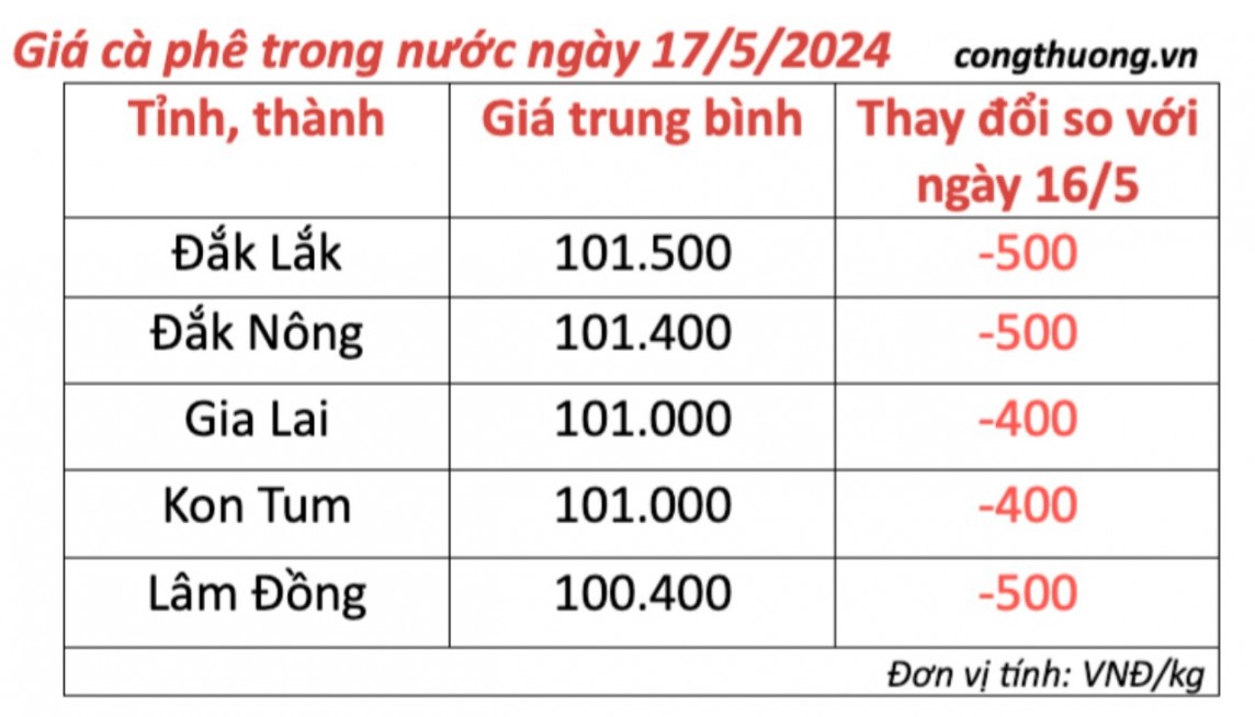 Giá cà phê hôm nay, 17/5/2024: Giá cà phê trong nước giảm nhẹ Giá cà phê hôm nay, 17/5/2024: Giá cà phê trong nước giảm nhẹ