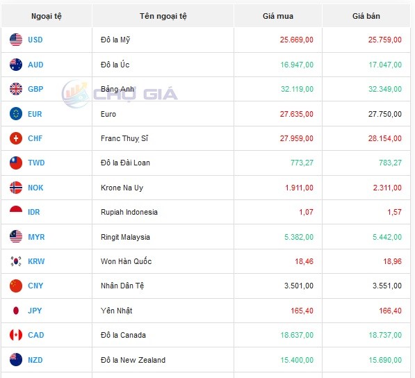 Tỷ giá AUD hôm nay 17/5/2024: Tỷ giá AUD hôm nay 17/5/2024: