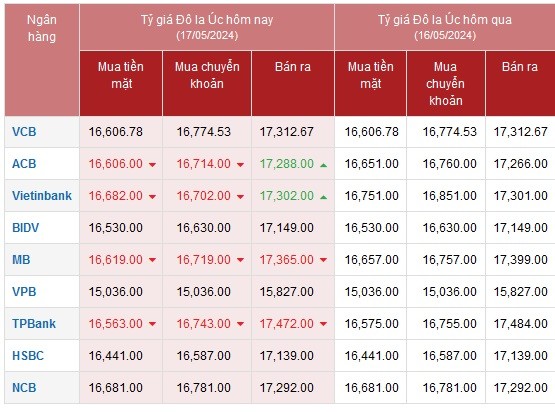 Tỷ giá AUD hôm nay 17/5/2024: Tỷ giá AUD hôm nay 17/5/2024:
