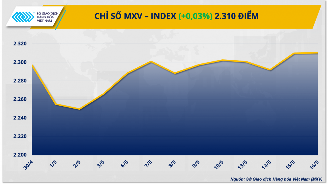 Thị trường hàng hóa hôm nay ngày 17/5: Giá hàng hoá nguyên liệu biến động trái chiều Thị trường hàng hóa hôm nay ngày 17/5: Giá hàng hoá nguyên liệu biến động trái chiều