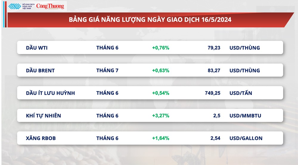 Thị trường hàng hóa hôm nay ngày 17/5: Giá hàng hoá nguyên liệu biến động trái chiều Thị trường hàng hóa hôm nay ngày 17/5: Giá hàng hoá nguyên liệu biến động trái chiều