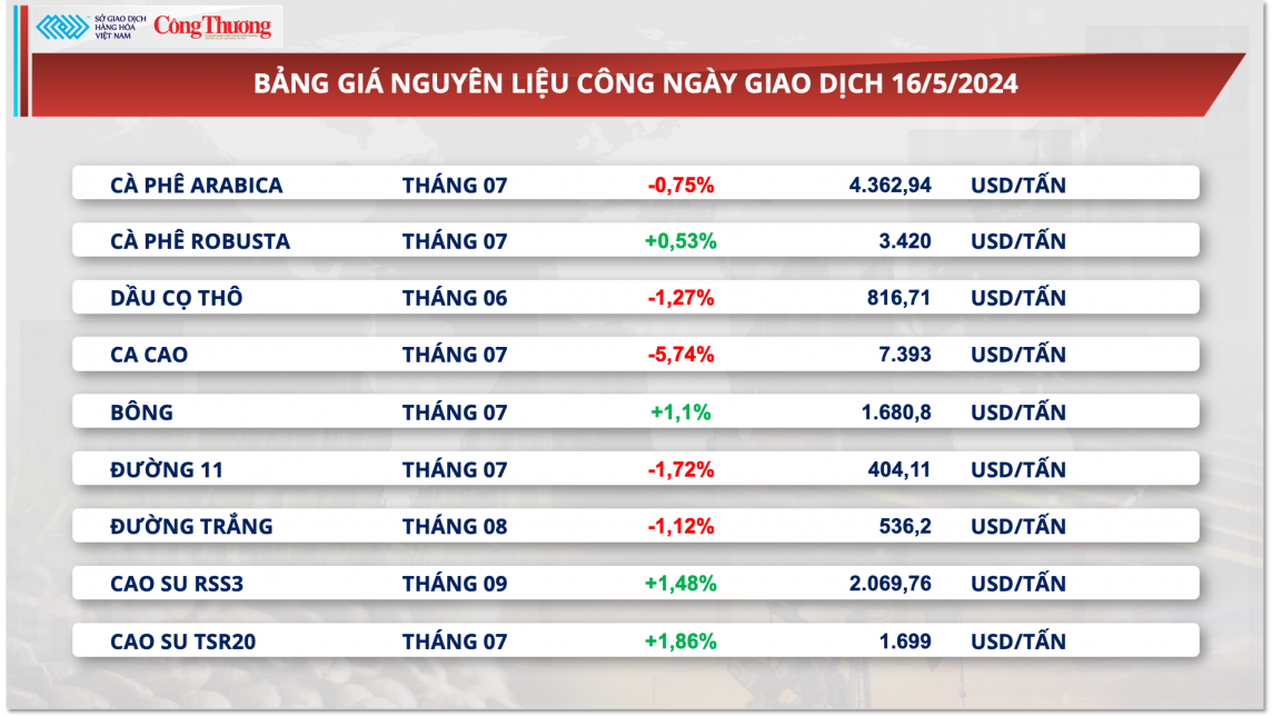 Thị trường hàng hóa hôm nay ngày 17/5: Giá hàng hoá nguyên liệu biến động trái chiều Thị trường hàng hóa hôm nay ngày 17/5: Giá hàng hoá nguyên liệu biến động trái chiều