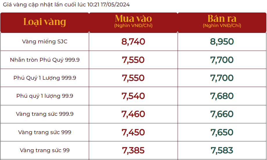 Giá vàng nhẫn 999.9 các thương hiệu đảo chiều giảm 700 ngàn, xuống 77,00 triệu đồng/lượng Giá vàng nhẫn 999.9 các thương hiệu đảo chiều giảm 700 ngàn, xuống 77,00 triệu đồng/lượng