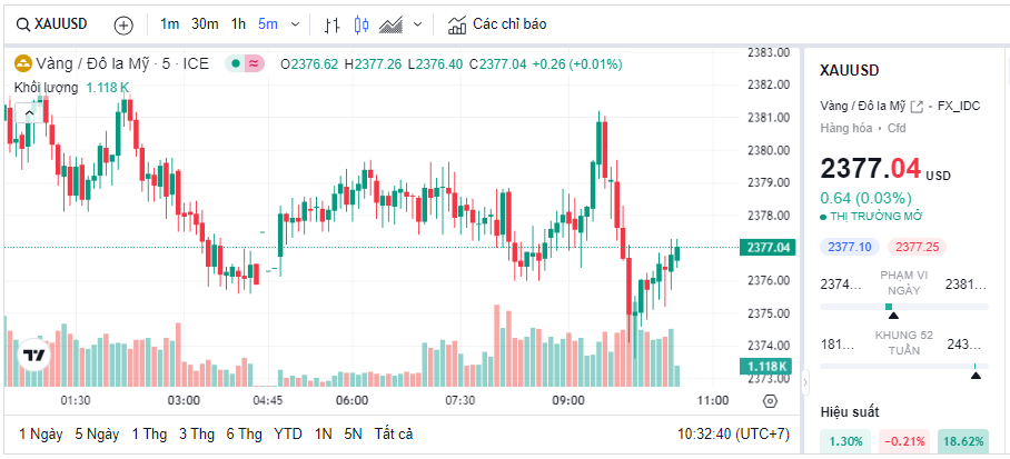 Giá vàng nhẫn 999.9 các thương hiệu đảo chiều giảm 700 ngàn, xuống 77,00 triệu đồng/lượng Giá vàng nhẫn 999.9 các thương hiệu đảo chiều giảm 700 ngàn, xuống 77,00 triệu đồng/lượng