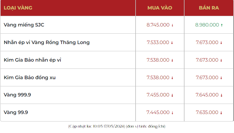 Giá vàng nhẫn 999.9 các thương hiệu đảo chiều giảm 700 ngàn, xuống 77,00 triệu đồng/lượng Giá vàng nhẫn 999.9 các thương hiệu đảo chiều giảm 700 ngàn, xuống 77,00 triệu đồng/lượng