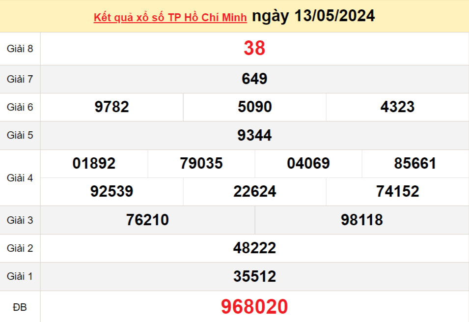 XSHCM 13/5, Kết quả xổ số TP.HCM hôm nay 13/5/2024, KQXSHCM thứ Hai ngày 13 tháng 5 XSHCM 13/5, Kết quả xổ số TP.HCM hôm nay 13/5/2024, KQXSHCM thứ Hai ngày 13 tháng 5