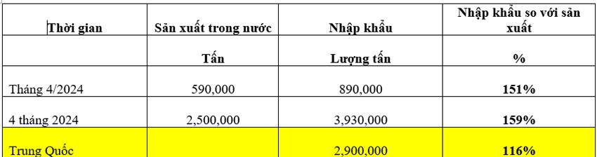 Việt Nam nhập gần 4 triệu tấn thép cán nóng sau 4 tháng, gấp 1,5 lần sản xuất trong nước Việt Nam nhập gần 4 triệu tấn thép cán nóng sau 4 tháng, gấp 1,5 lần sản xuất trong nước