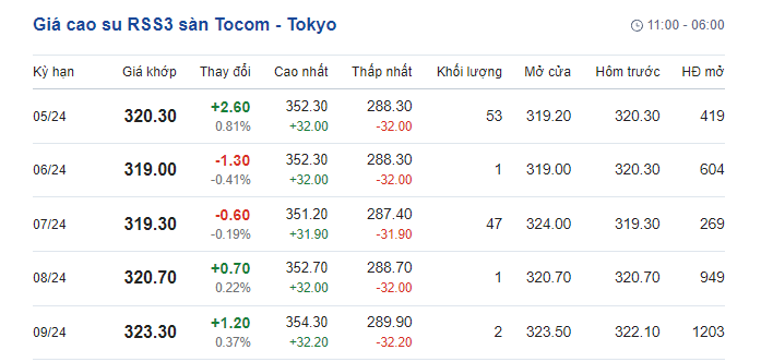 Giá cao su ngày 18/5/2024 Giá cao su ngày 18/5/2024