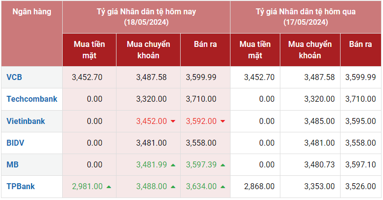 Tỷ giá Nhân dân tệ hôm nay 18/5/2024 Tỷ giá Nhân dân tệ hôm nay 18/5/2024