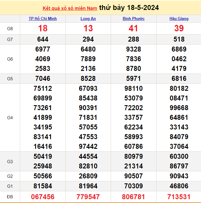 XSMN 18/5, Kết quả xổ số miền Nam hôm nay 18/5/2024, xổ số miền Nam ngày 18 tháng 5,trực tiếp XSMN 18/5 XSMN 18/5, Kết quả xổ số miền Nam hôm nay 18/5/2024, xổ số miền Nam ngày 18 tháng 5,trực tiếp XSMN 18/5