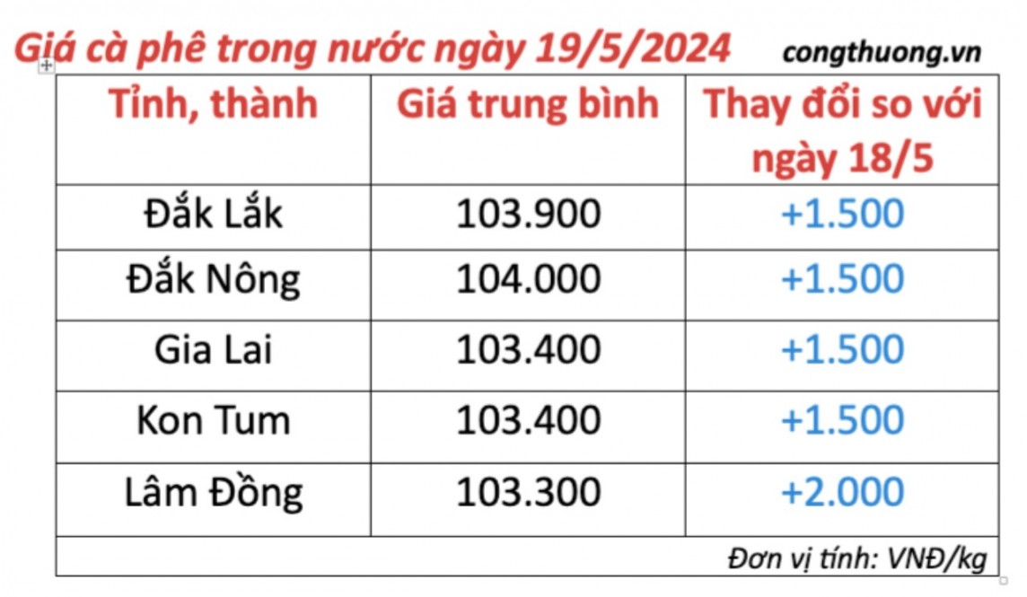 Giá cà phê hôm nay, 19/5/2024: Giá cà phê trong nước tiếp tục tăng Giá cà phê hôm nay, 19/5/2024: Giá cà phê trong nước
