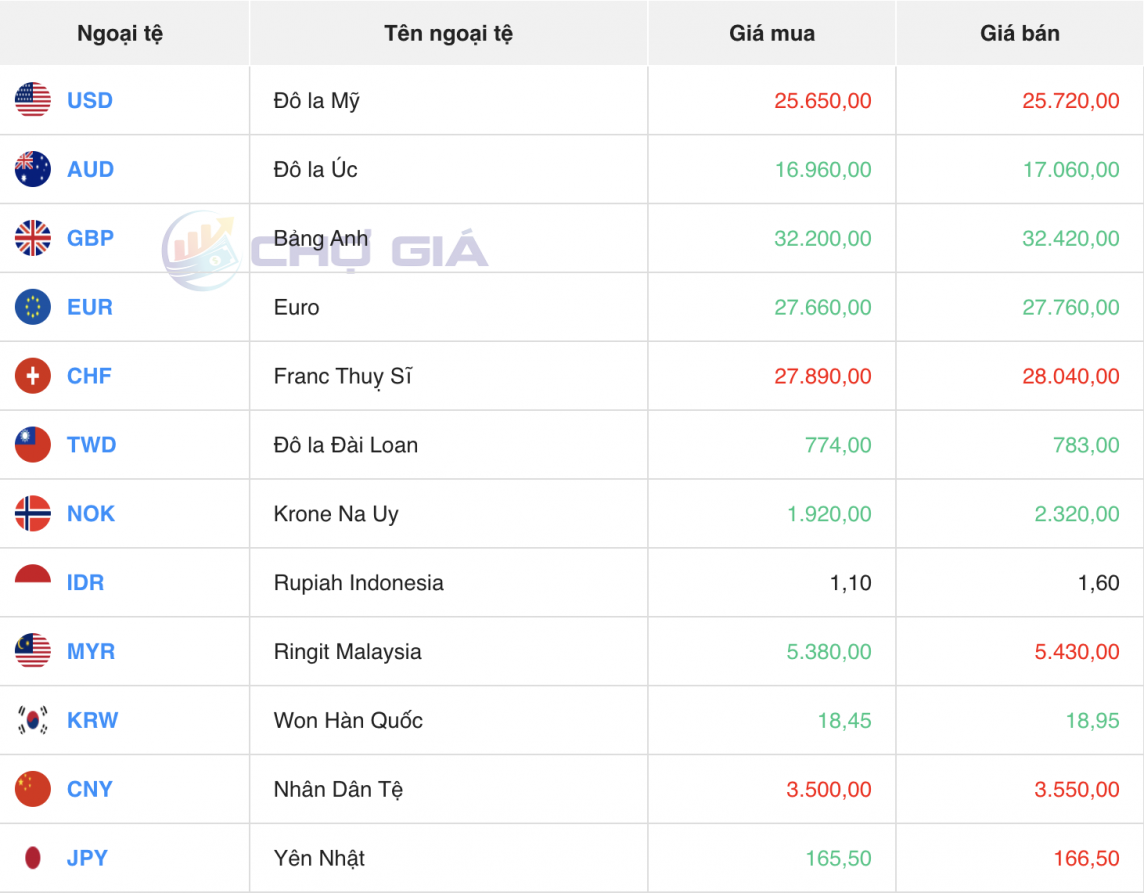 Tỷ giá USD hôm nay 19/5/2024: USD Tỷ giá USD hôm nay 19/5/2024: USD