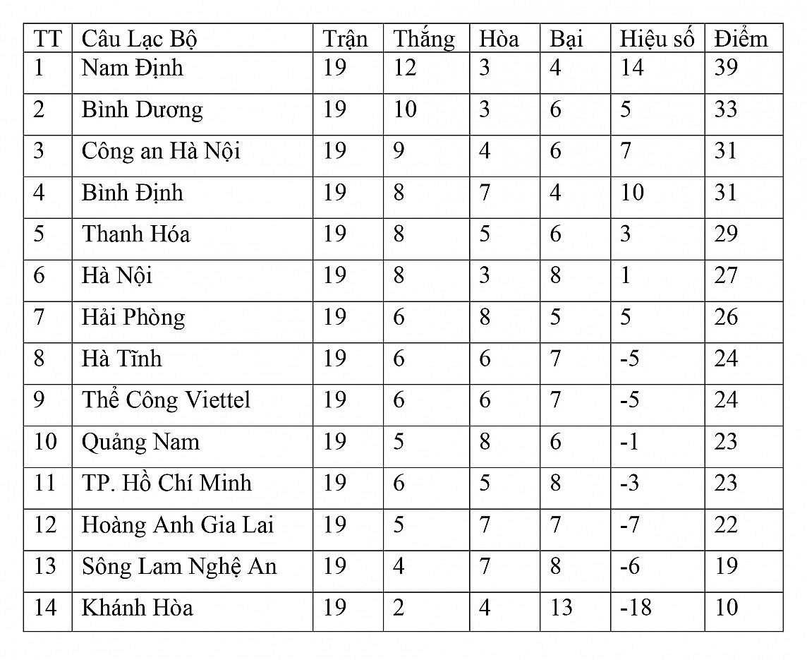 Bảng xếp hạng vòng 19 V-League 2023/2024 ngày 19/5: Nam Định thua sốc, Sông Lam Nghệ An hồi sinh
