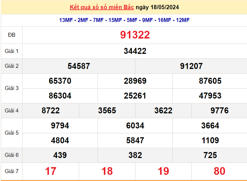 Kết quả Xổ số miền Bắc ngày 19/5/2024, KQXSMB ngày 19 tháng 5, XSMB 19/5, xổ số miền Bắc hôm nay Kết quả Xổ số miền Bắc ngày 19/5/2024, KQXSMB ngày 19 tháng 5, XSMB 19/5, xổ số miền Bắc hôm nay