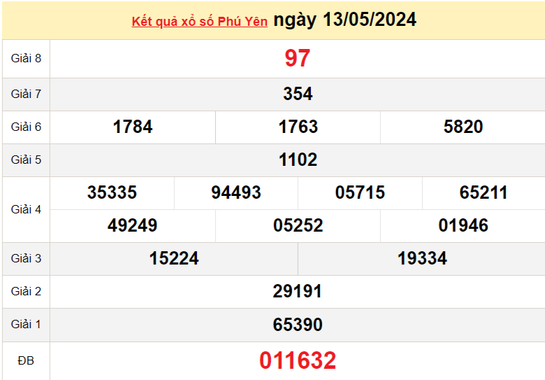 XSPY 13/5, Kết quả xổ số Phú Yên hôm nay 13/5/2024, KQXSPY thứ Hai ngày 13 tháng 5 XSPY 13/5, Kết quả xổ số Phú Yên hôm nay 13/5/2024, KQXSPY thứ Hai ngày 13 tháng 5