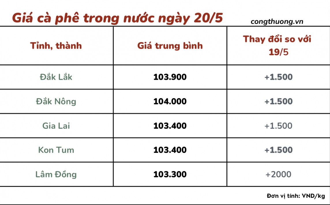 Giá cà phê 20/5, giá cà phê trong nước ngày 20/5/2024 Giá cà phê 20/5, giá cà phê trong nước ngày 20/5/2024