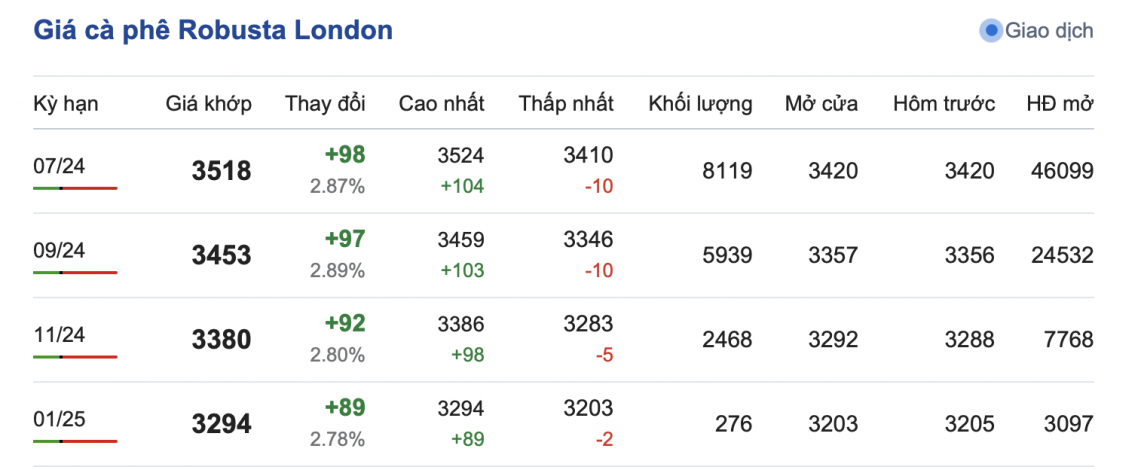 Giá cà phê hôm nay, 20/5/2024: Giá cà phê trong nước ở mức 103.800 đồng/kg Giá cà phê hôm nay, 20/5/2024: Giá cà phê trong nước ở mức 103.800 đồng/kg