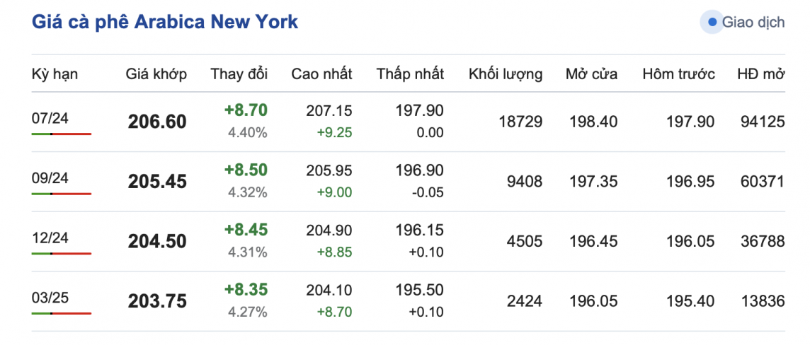 Giá cà phê hôm nay, 20/5/2024: Giá cà phê trong nước ở mức 103.800 đồng/kg Giá cà phê hôm nay, 20/5/2024: Giá cà phê trong nước ở mức 103.800 đồng/kg