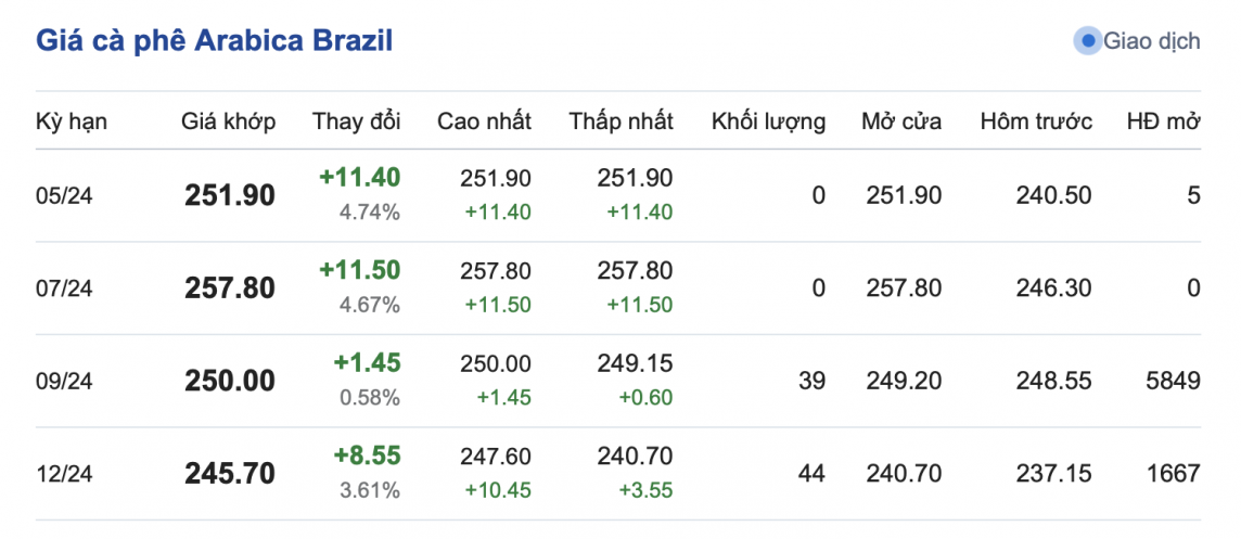 Giá cà phê hôm nay, 20/5/2024: Giá cà phê trong nước ở mức 103.800 đồng/kg Giá cà phê hôm nay, 20/5/2024: Giá cà phê trong nước ở mức 103.800 đồng/kg